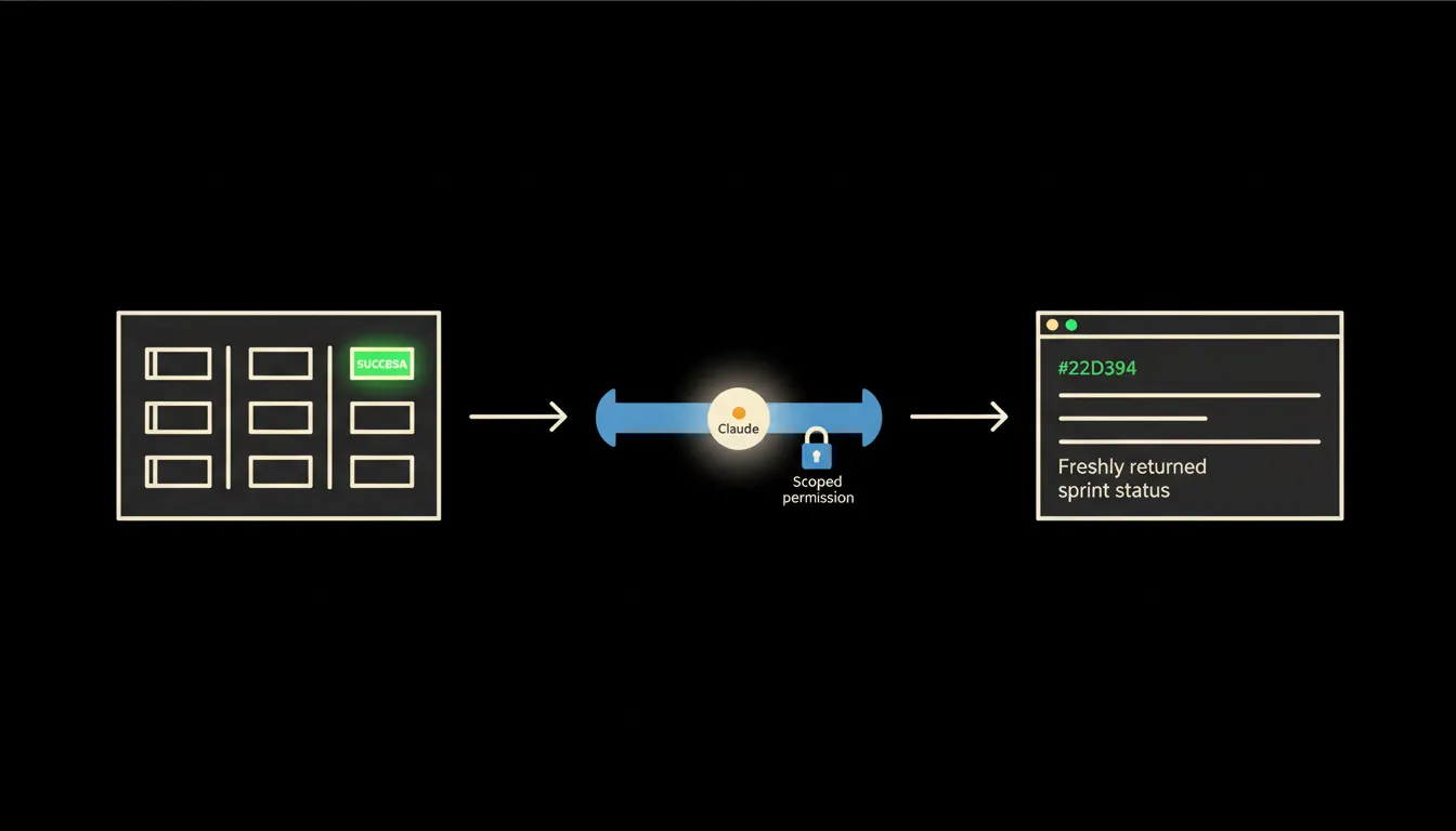 Schematická infografika znazornujici tok dat mezi Azure DevOps boards a Claudem pres MCP server s ikonou zamku symbolizujici opravneni uzivatele.