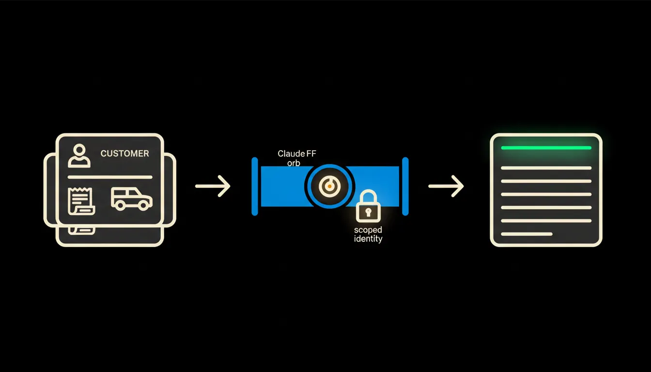 Infographic: a customer card, a vehicle card and an invoice on the left, a blue MCP conduit with a small Claude orb and an identity lock in the centre, a single report panel on the right with its top row lit green.